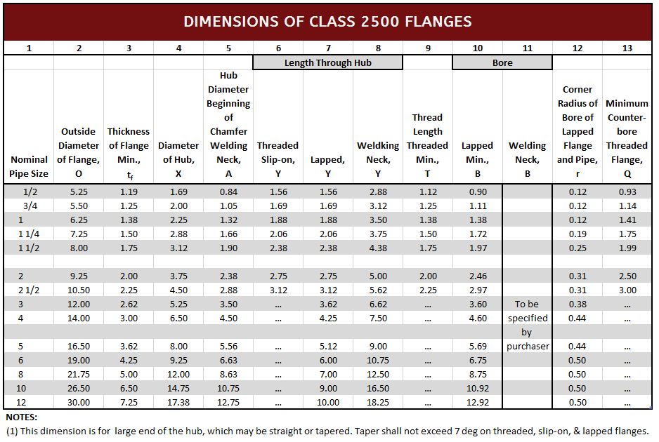 Ansi Flange Dimensions Chart