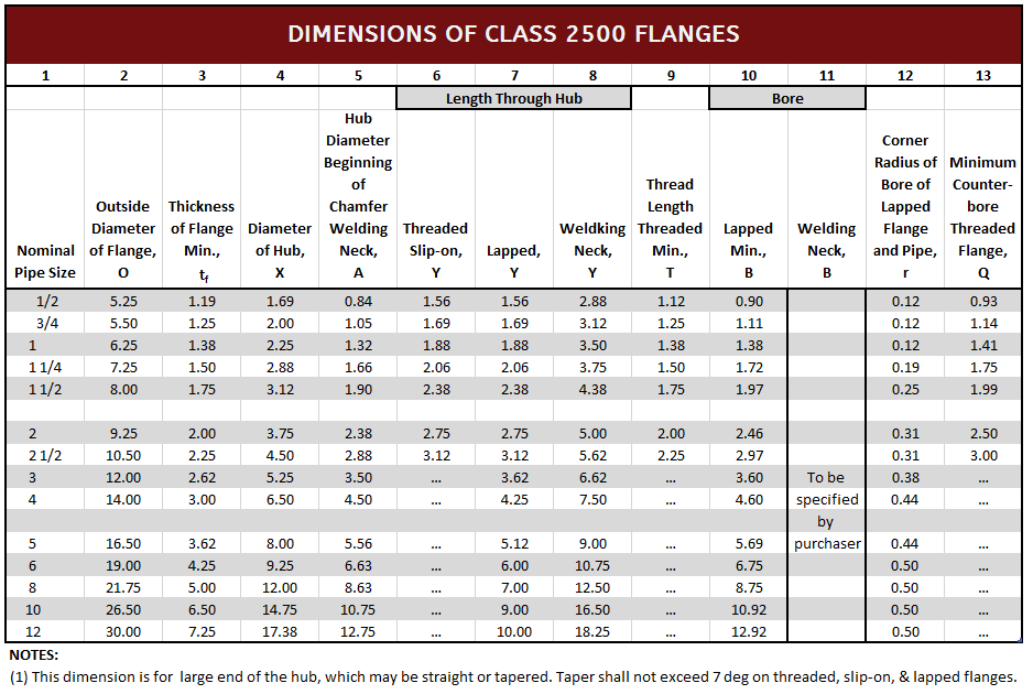 Series A Flange Bolt Chart