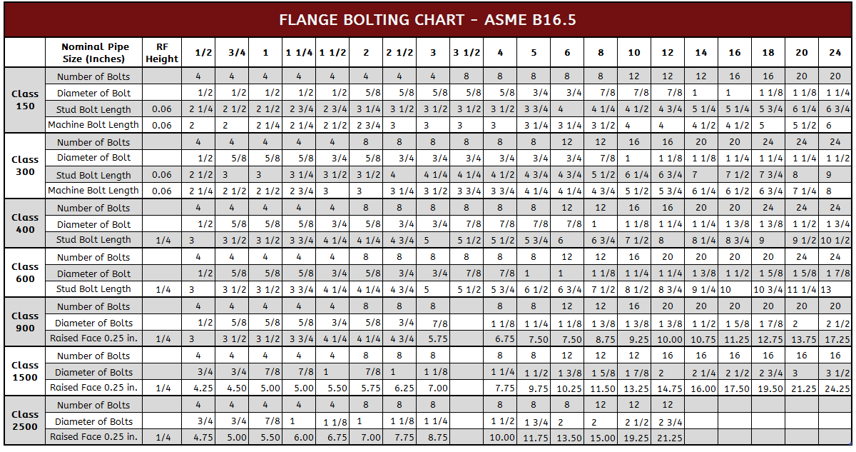 Flange Bolting Chart - ASME B16.5.