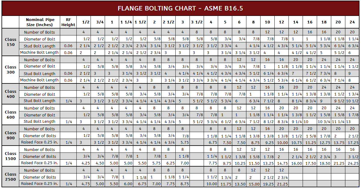 Stud Bolt Chart