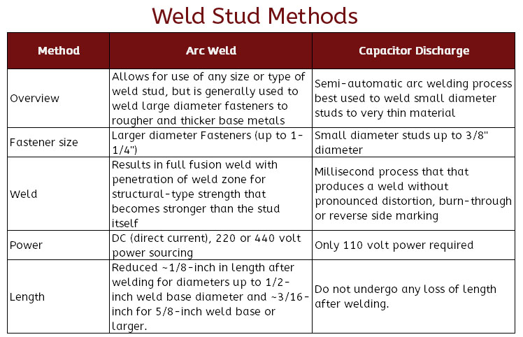 Weld Stud Methods