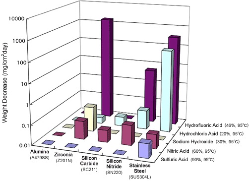 Ceramic Corrosion Data